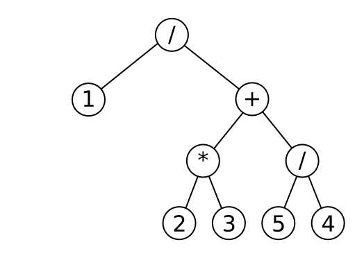 Ukázkový strom pro výraz 1/(2*3+5/4)