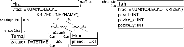 UML diagram piškvorkové databáze